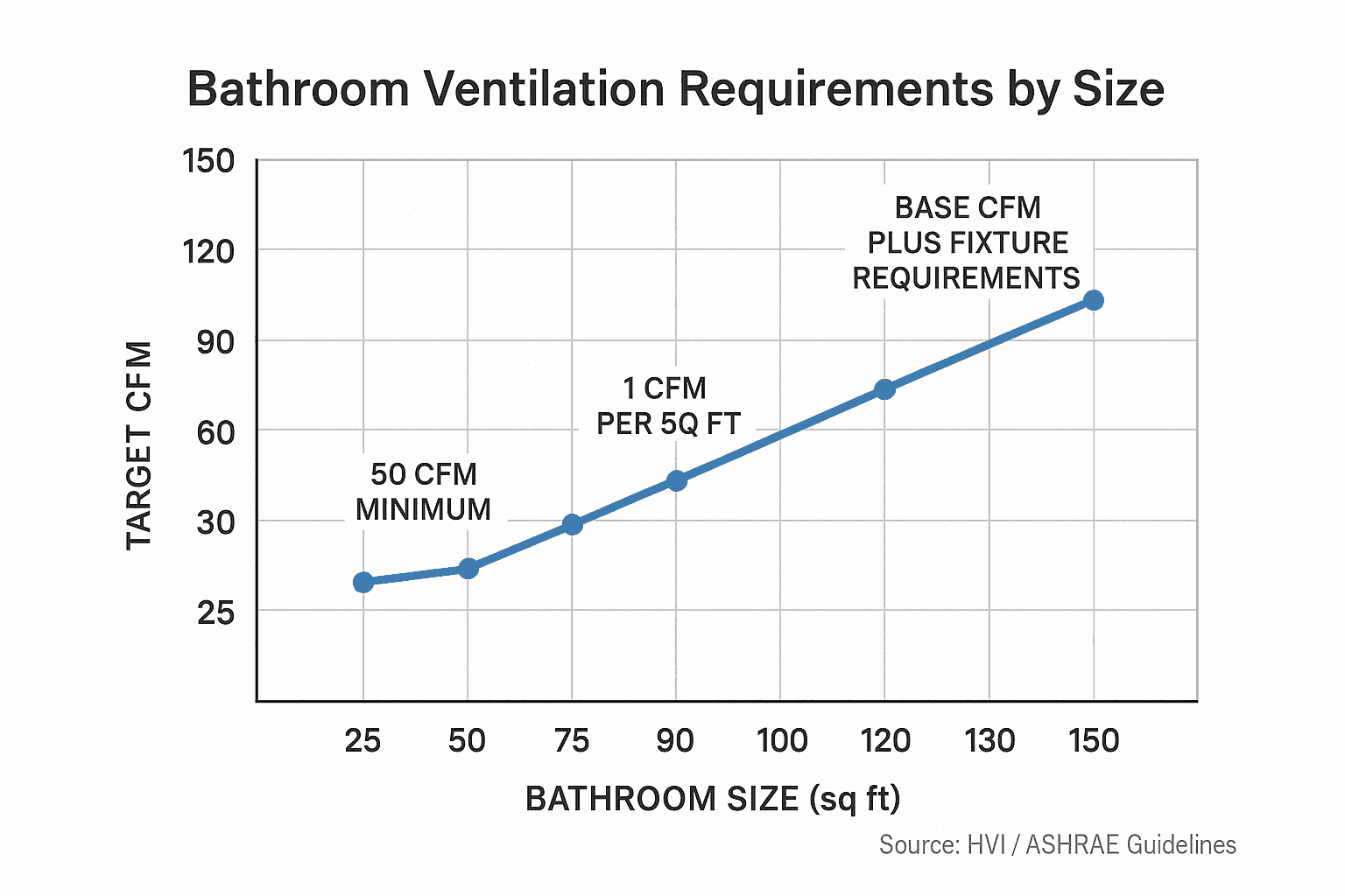 Chart showing bathroom ventilation CFM requirements by room size, displaying the relationship between square footage and target airflow rates according to HVI and ASHRAE guidelines