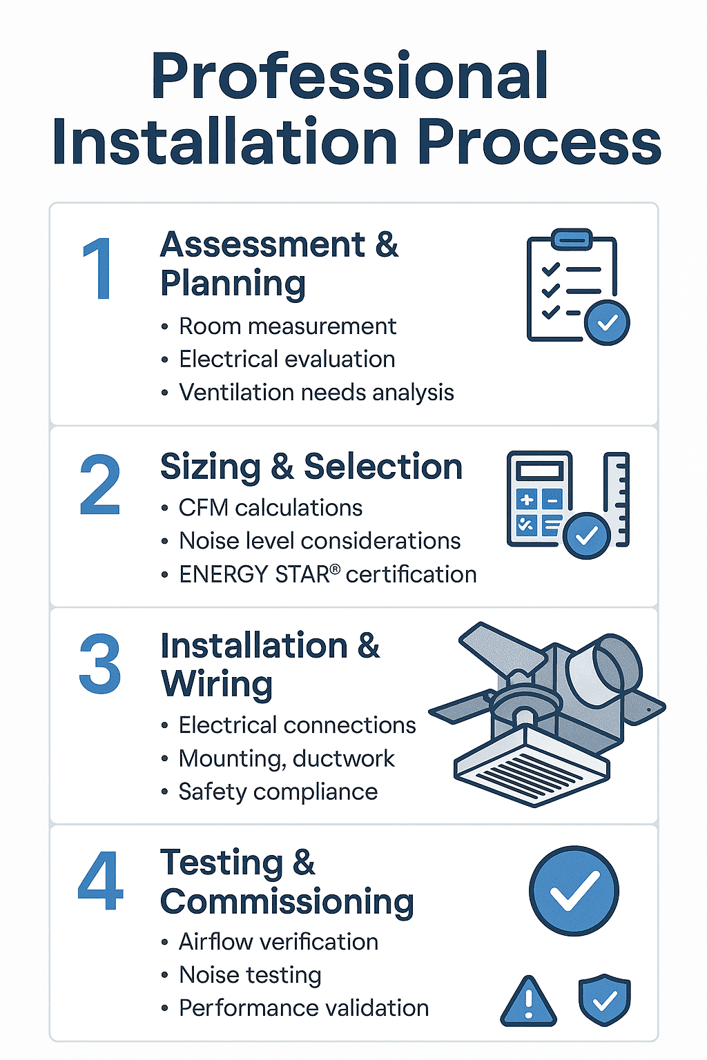 Infographic showing the 4-step professional installation process for ceiling fans and ventilation systems, including assessment and planning, sizing and selection, installation and wiring, and testing and commissioning phases