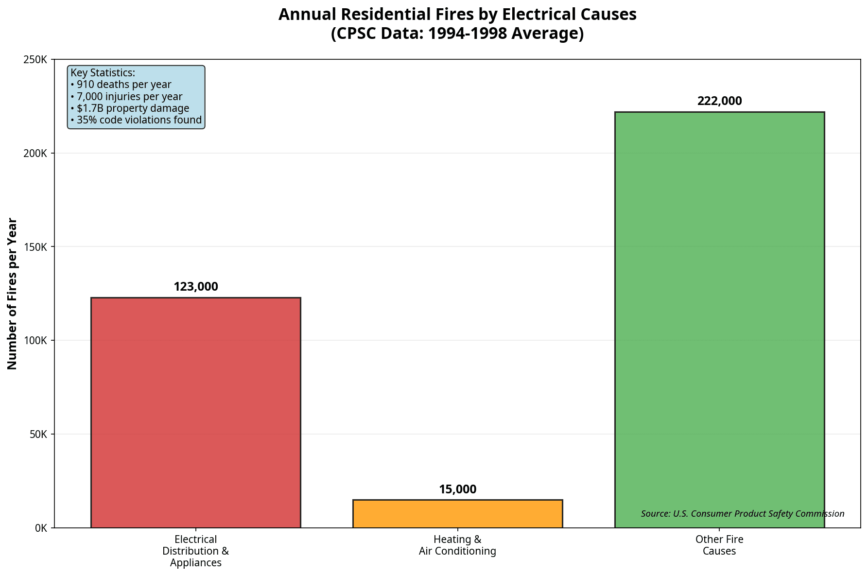 Annual residential fires by electrical causes showing electrical distribution and appliances account for 123,000 fires per year, heating and air conditioning systems cause 15,000 fires annually, with other fire causes totaling 222,000 incidents based on CPSC data from 1994-1998