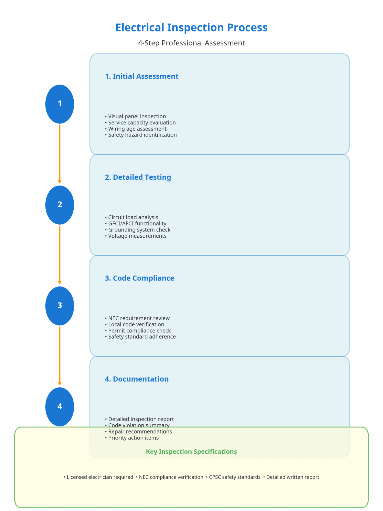 Four-step electrical inspection process infographic showing initial assessment with visual panel inspection and safety hazard identification, detailed testing including circuit load analysis and GFCI/AFCI functionality checks, code compliance verification against NEC requirements, and comprehensive documentation with detailed reports and repair recommendations