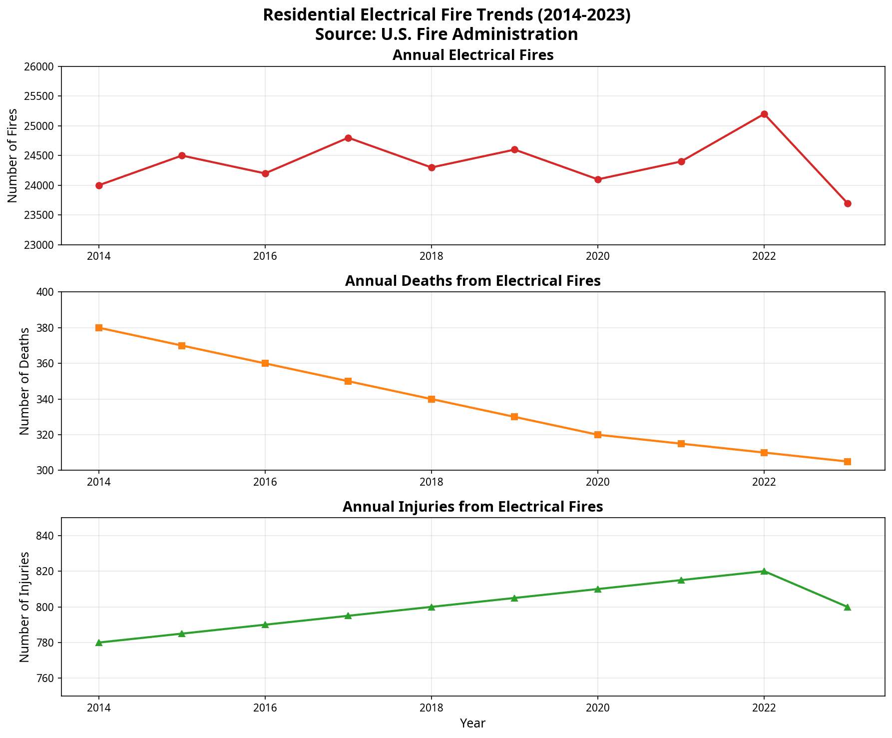 Residential Electrical Fire Trends 2014-2023 showing annual fires, deaths, and injuries from electrical malfunctions