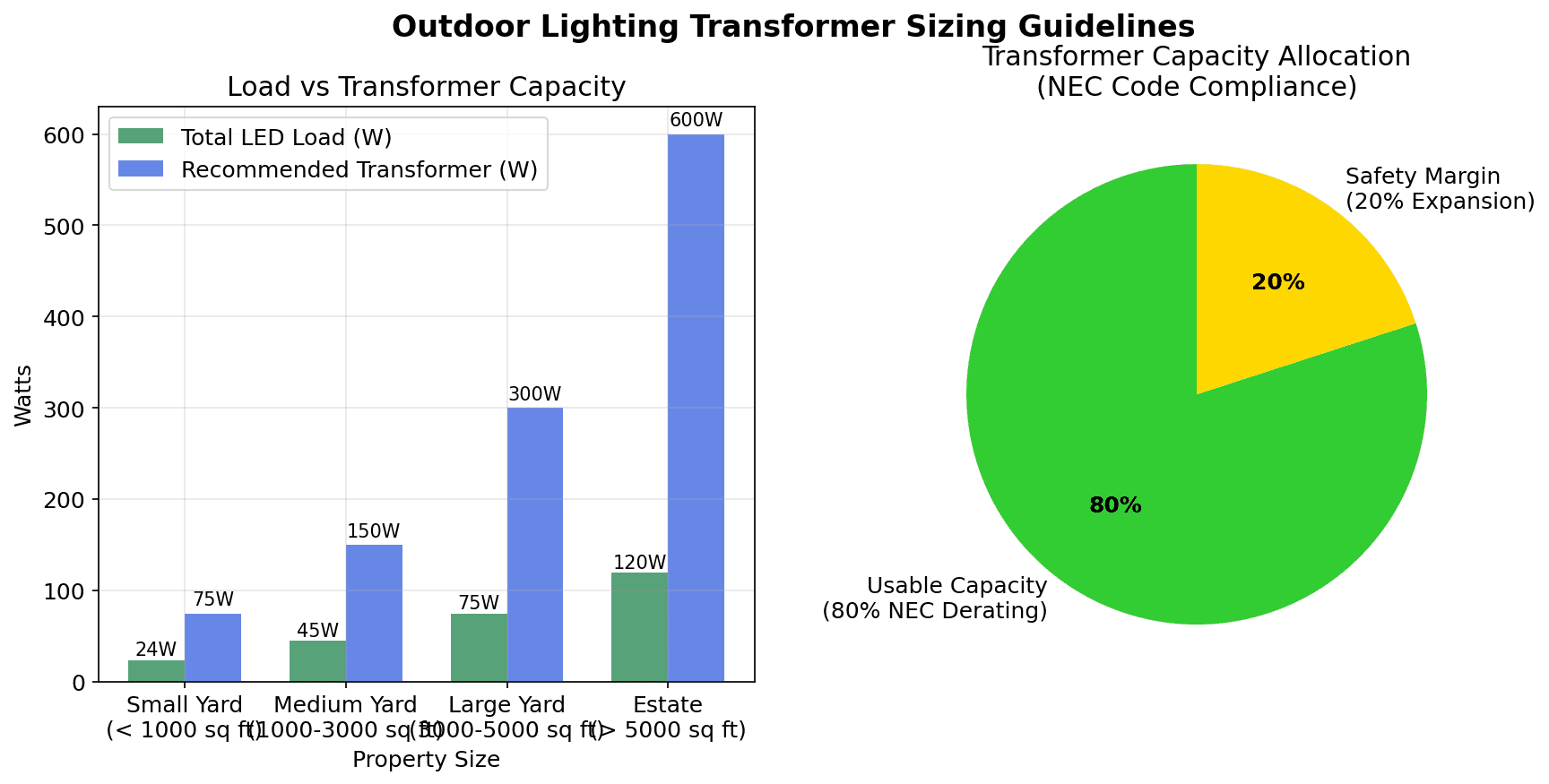 Outdoor lighting transformer sizing chart showing load requirements vs recommended transformer capacity for different property sizes, with safety margin breakdown showing 80% NEC derating and 20% expansion allowance