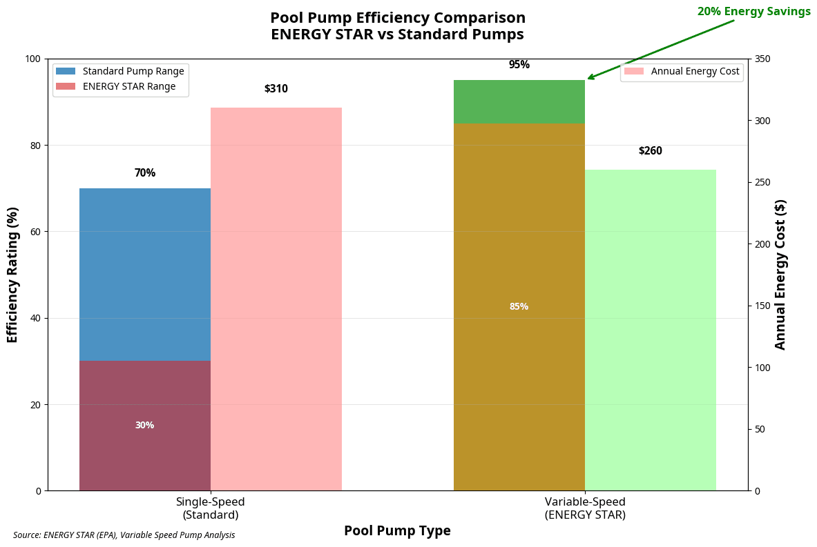 Pool Pump Efficiency Comparison Chart showing ENERGY STAR vs Standard Pumps