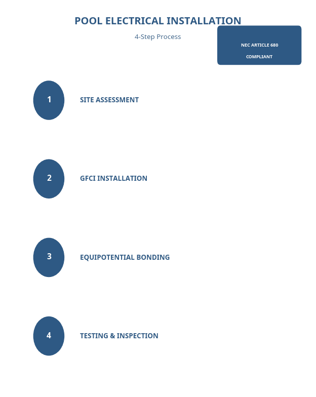 Pool Electrical Installation 4-Step Process Infographic