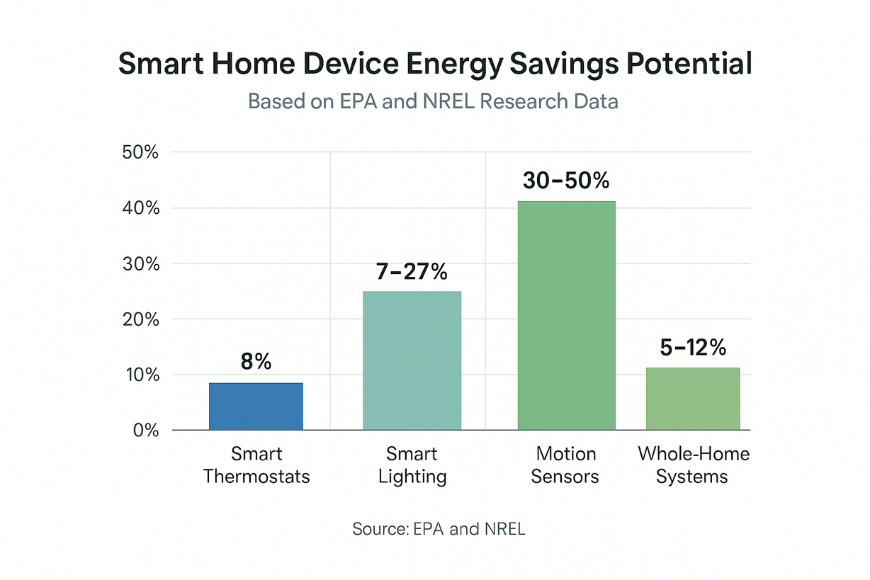 Smart Home Device Energy Savings Potential chart showing energy savings percentages for different device types: Smart Thermostats 8%, Smart Lighting 7-27%, Motion Sensors 30-50%, and Whole-Home Systems 5-12%