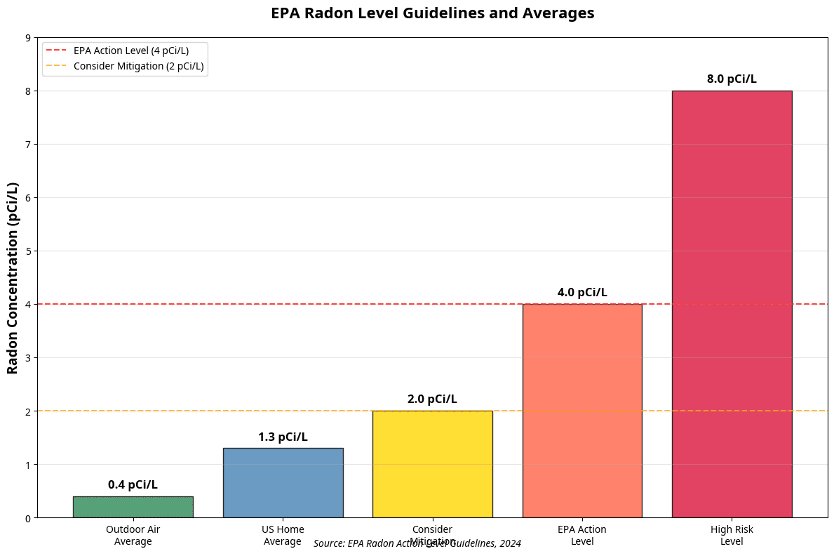 EPA Radon Level Guidelines showing concentration thresholds from outdoor air average (0.4 pCi/L) through high risk levels (8.0 pCi/L)