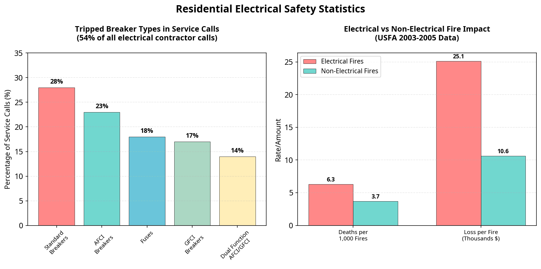 Residential Electrical Safety Statistics showing tripped breaker types in service calls and electrical vs non-electrical fire impact comparison