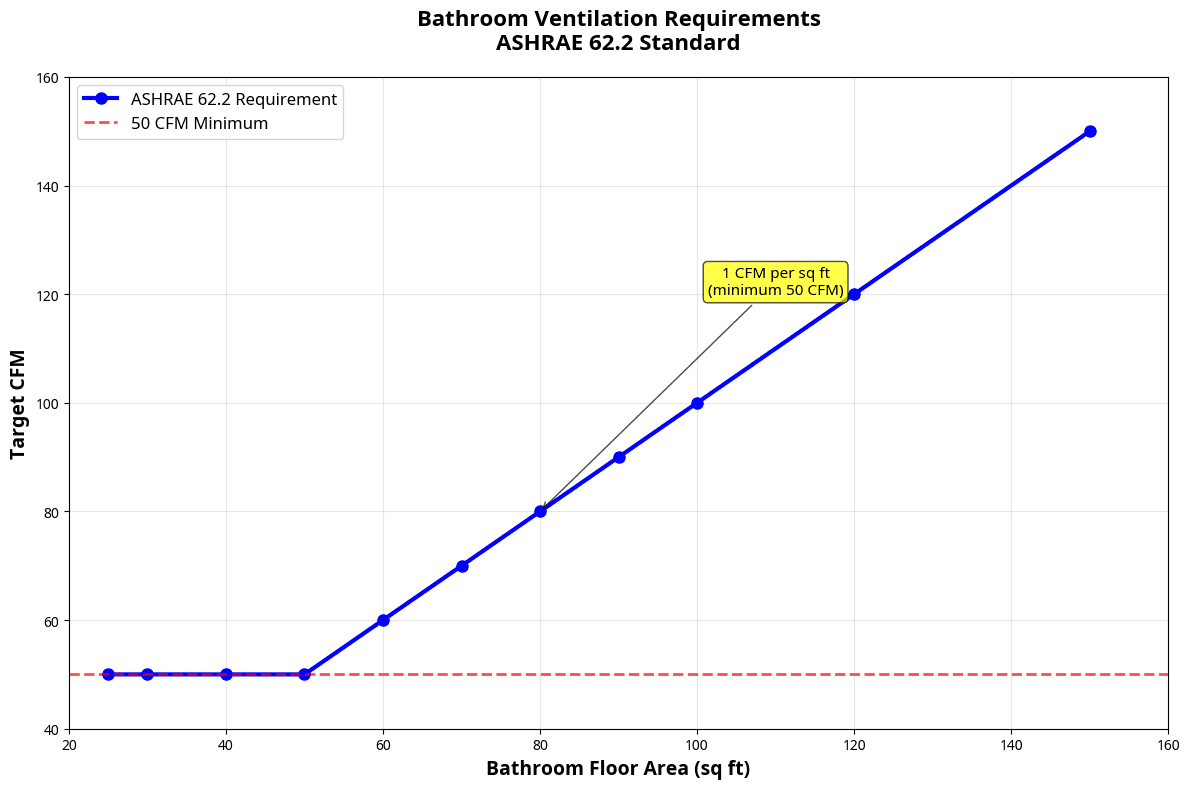 Chart showing bathroom ventilation requirements based on ASHRAE 62.2, with target CFM increasing with bathroom size.